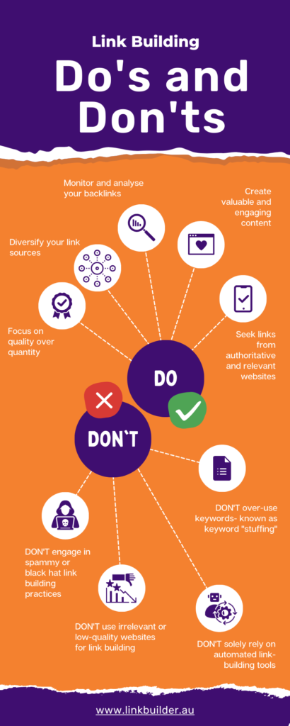 Infographic showing the Do's and Don'ts for Link Building
DO Seek links from authoritative and relevant websites
DO Diversify your link sources
DO Monitor and analyse your backlinks
DO Focus on quality over quantity
DO Create valuable and engaging content
DON'T solely rely on automated link-building tools
DON'T over-use keywords- known as keyword "stuffing"
DON'T use irrelevant or low-quality websites for link building
DON'T engage in spammy or black hat link building practices